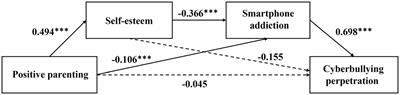 Relationship between positive parenting and cyberbullying perpetration among adolescents: role of self-esteem and smartphone addiction